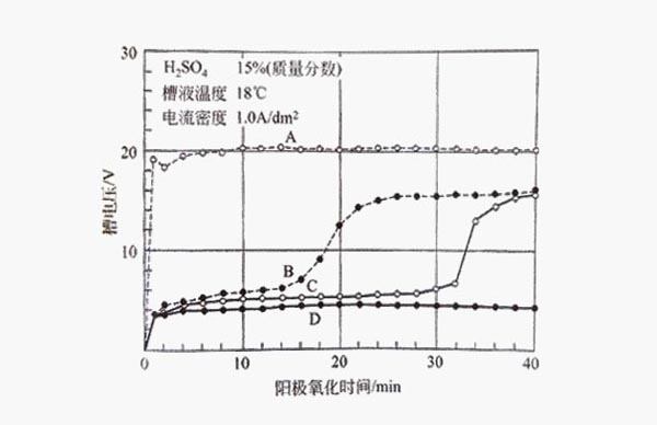 采用1.0A/dm2的電流密度對(duì)鋁型材進(jìn)行陽(yáng)極氧化變化 采用1.0A/dm2的電流密度對(duì)鋁型材進(jìn)行陽(yáng)極氧化變化