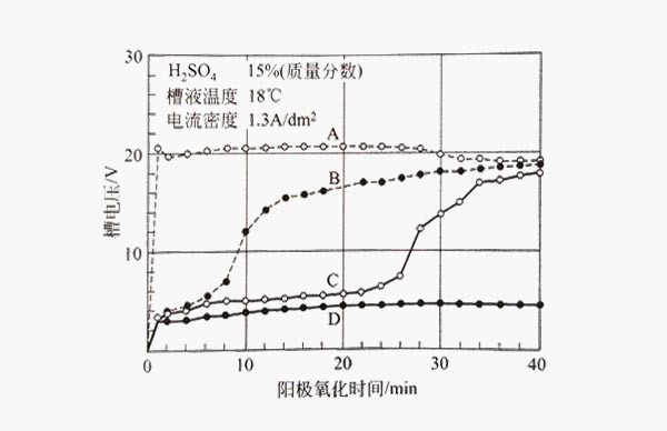 采用1.3A/dm2的電流密度對(duì)鋁型材進(jìn)行陽(yáng)極氧化變化 采用1.3A/dm2的電流密度對(duì)鋁型材進(jìn)行陽(yáng)極氧化變化