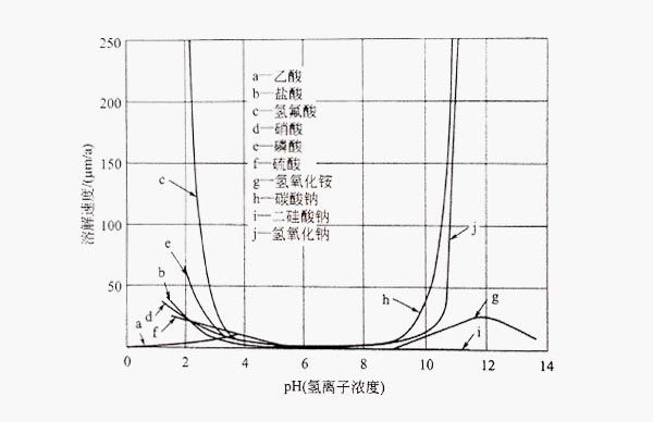 1100-H14鋁型材在各種堿及酸中的溶解速度比較 1100-H14鋁型材在各種堿及酸中的溶解速度比較
