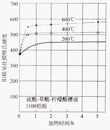 鋁型材陽極氧化膜的硬度變化圖 鋁型材陽極氧化膜的硬度變化圖