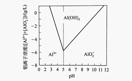 pH與氫氧化鋁溶解度的關系 pH與氫氧化鋁溶解度的關系