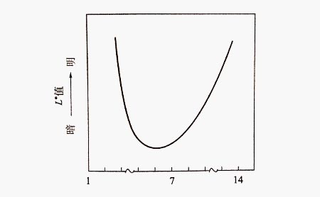 鋁型材表面微孔內(nèi)部的pH和著色明度的關系 鋁型材表面微孔內(nèi)部的pH和著色明度的關系
