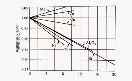 鋁型材的添加元素對(duì)熱膨脹的影響圖 鋁型材的添加元素對(duì)熱膨脹的影響圖