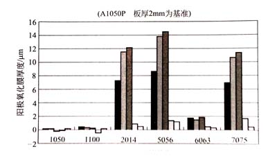 各種鋁型材基體得到的陽極氧化膜厚度 各種鋁型材基體得到的陽極氧化膜厚度
